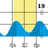 Stockton tide chart for Saturday, February 19, 2022