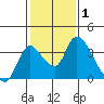 Stockton tide chart for Tuesday, February 1, 2022