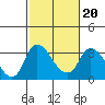 Stockton tide chart for Sunday, February 20, 2022