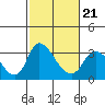 Stockton tide chart for Monday, February 21, 2022