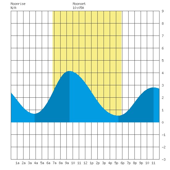 Stockton tide chart for Tuesday, February 22, 2022