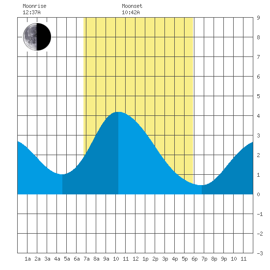 Stockton tide chart for Wednesday, February 23, 2022