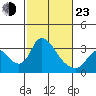 Stockton tide chart for Wednesday, February 23, 2022