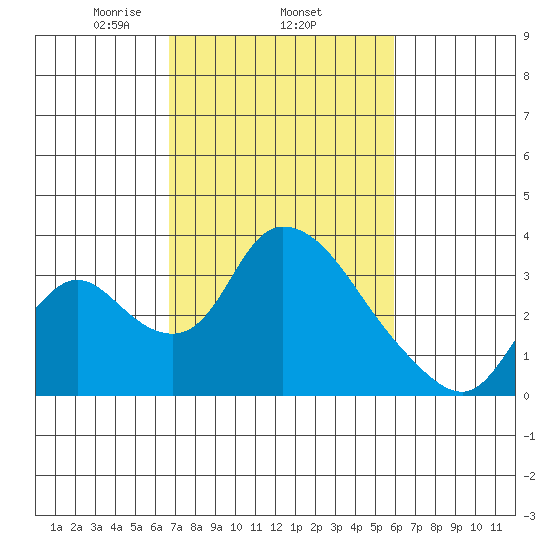 Stockton tide chart for Friday, February 25, 2022