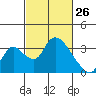 Stockton tide chart for Saturday, February 26, 2022