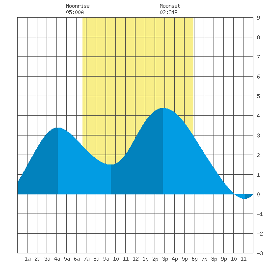 Stockton tide chart for Sunday, February 27, 2022