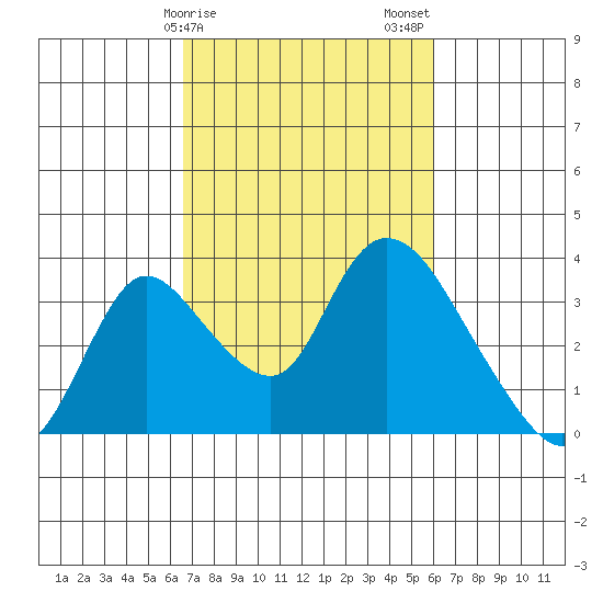 Stockton tide chart for Monday, February 28, 2022
