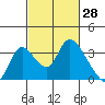 Stockton tide chart for Monday, February 28, 2022