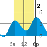 Stockton tide chart for Wednesday, February 2, 2022