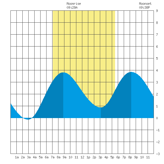 Stockton tide chart for Friday, February 4, 2022