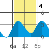 Stockton tide chart for Friday, February 4, 2022