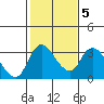 Stockton tide chart for Saturday, February 5, 2022