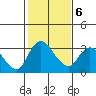 Stockton tide chart for Sunday, February 6, 2022