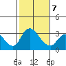 Stockton tide chart for Monday, February 7, 2022