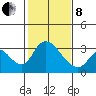 Stockton tide chart for Tuesday, February 8, 2022