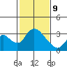 Stockton tide chart for Wednesday, February 9, 2022