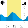 Stockton tide chart for Thursday, March 10, 2022