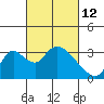 Stockton tide chart for Saturday, March 12, 2022
