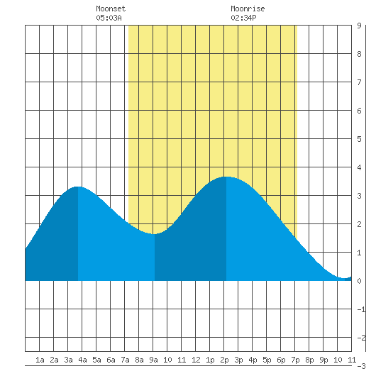 Stockton tide chart for Sunday, March 13, 2022