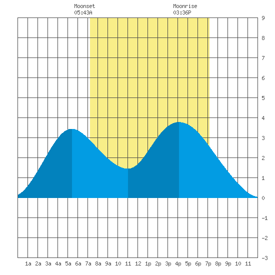 Stockton tide chart for Monday, March 14, 2022