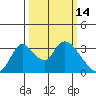 Stockton tide chart for Monday, March 14, 2022