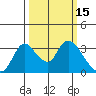 Stockton tide chart for Tuesday, March 15, 2022
