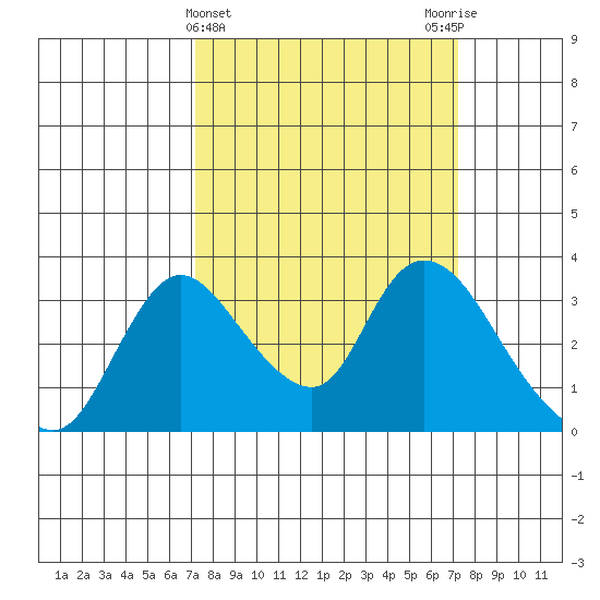 Stockton tide chart for Wednesday, March 16, 2022