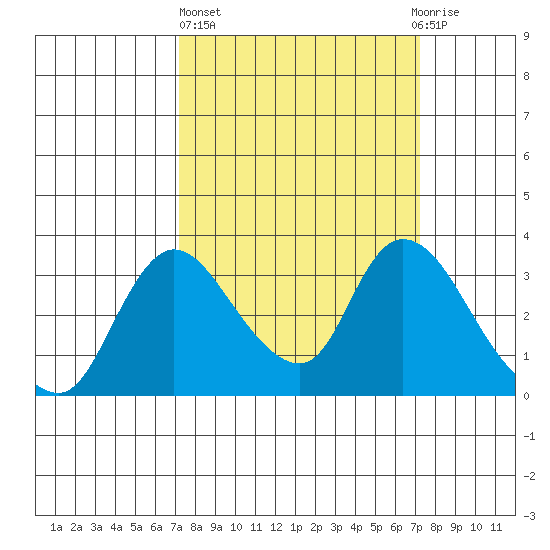 Stockton tide chart for Thursday, March 17, 2022
