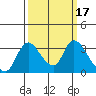 Stockton tide chart for Thursday, March 17, 2022
