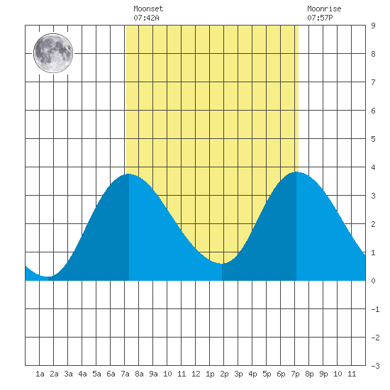Stockton tide chart for Friday, March 18, 2022