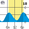 Stockton tide chart for Friday, March 18, 2022