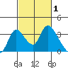 Stockton tide chart for Tuesday, March 1, 2022