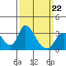 Stockton tide chart for Tuesday, March 22, 2022