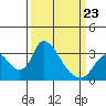 Stockton tide chart for Wednesday, March 23, 2022