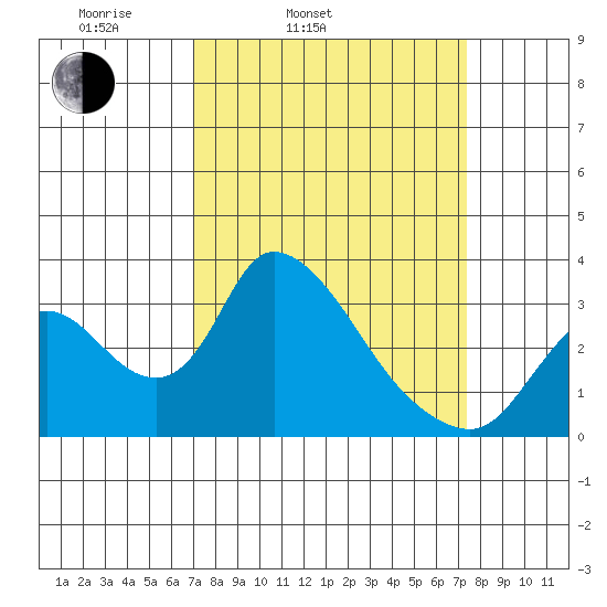 Stockton tide chart for Thursday, March 24, 2022