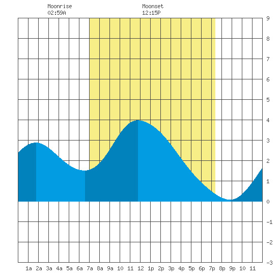 Stockton tide chart for Friday, March 25, 2022