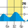 Stockton tide chart for Saturday, March 26, 2022
