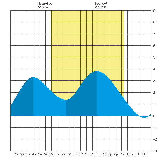 Stockton tide chart for Sunday, March 27, 2022
