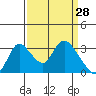 Stockton tide chart for Monday, March 28, 2022