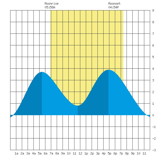 Stockton tide chart for Tuesday, March 29, 2022