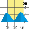 Stockton tide chart for Tuesday, March 29, 2022