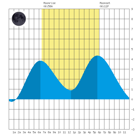 Stockton tide chart for Wednesday, March 2, 2022