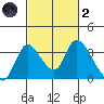 Stockton tide chart for Wednesday, March 2, 2022