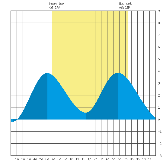 Stockton tide chart for Wednesday, March 30, 2022