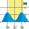 Stockton tide chart for Wednesday, March 30, 2022