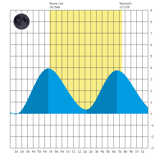 Stockton tide chart for Thursday, March 31, 2022