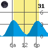 Stockton tide chart for Thursday, March 31, 2022