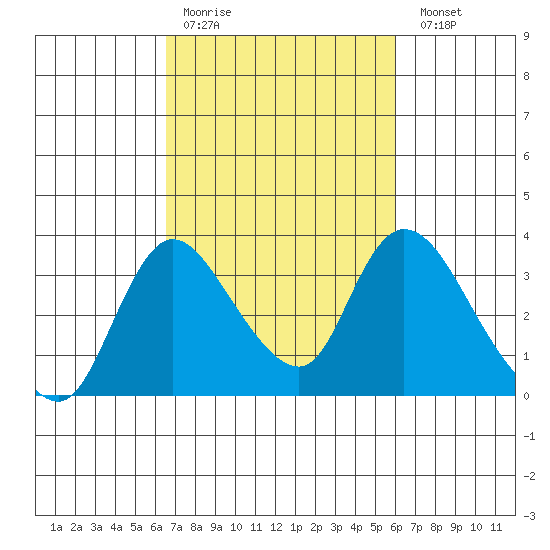 Stockton tide chart for Thursday, March 3, 2022