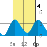 Stockton tide chart for Friday, March 4, 2022