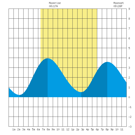 Stockton tide chart for Saturday, March 5, 2022